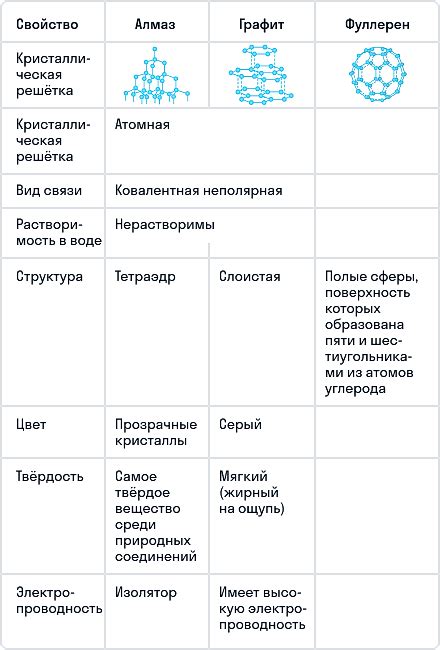 Применение аллотропных модификаций в различных отраслях