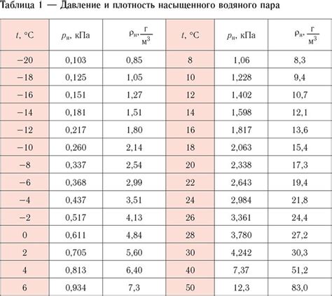 Применение давления насыщенного пара в материаловедении