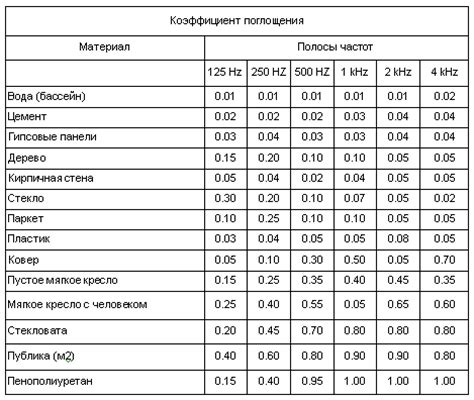 Применение коэффициента звукопоглощения металлов