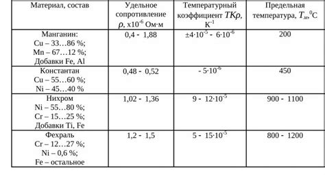 Применение металла с высоким сопротивлением