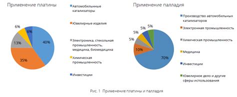 Применение платины и палладия