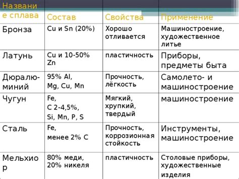 Применение редких сплавов металлов