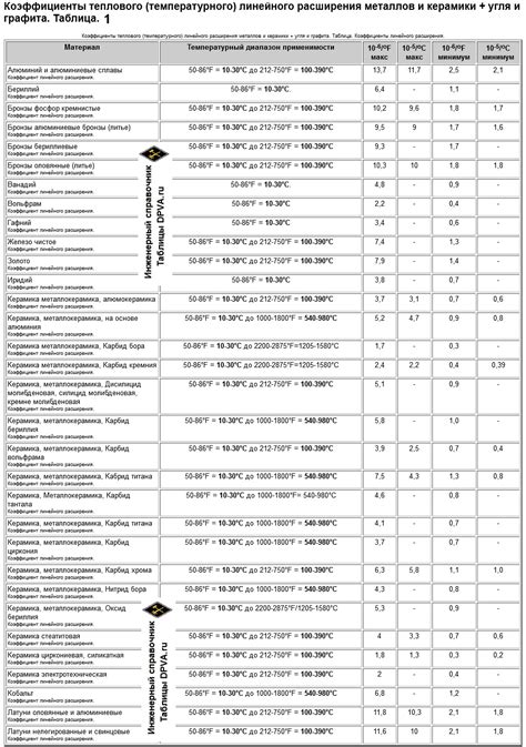 Применение таблицы теплового расширения в инженерии и строительстве