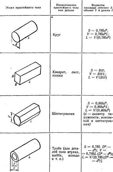 Примеры использования формулы расчета объема металла трубы в реальной практике