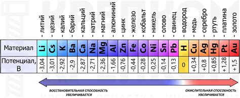 Примеры использования электрохимического ряда для активности металлов