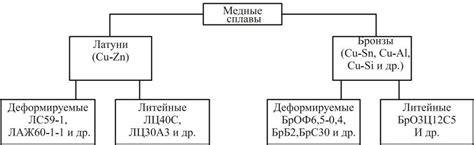 Примеры марок сплавов цветных металлов