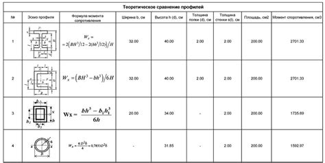 Пример расчета момента сопротивления швеллера