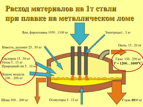 Принципы окисления металлов