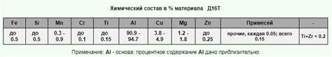 Происхождение и состав Д16т