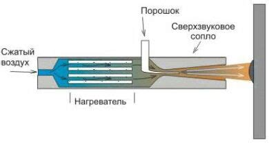 Процесс напыления металлов