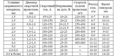 Процесс настройки полуавтомата для металла разной толщины