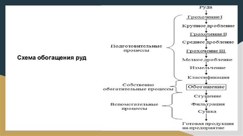 Процесс обогащения