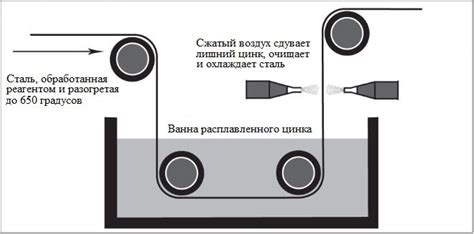 Процесс оцинковки методом сендзимира