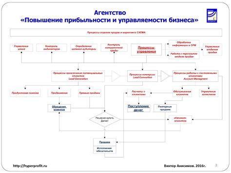 Процесс продажи