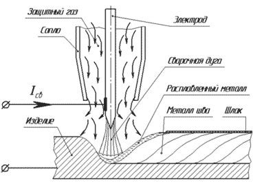 Процесс сварки