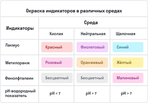 Разложение нерастворимого основания