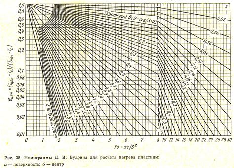 Расчет времени нагрева