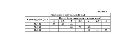 Расчет расстояния между лагами