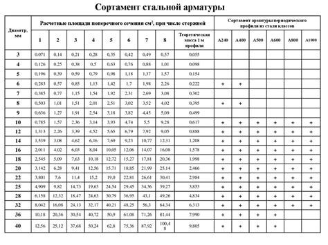 Расчет расхода арматуры на 1м2 при ячейки 200х200