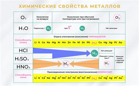 Реакции с другими веществами