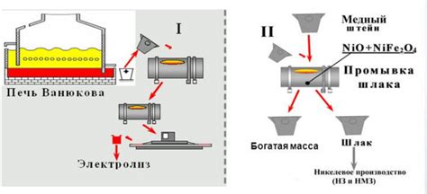 Реакция получения меди из руды