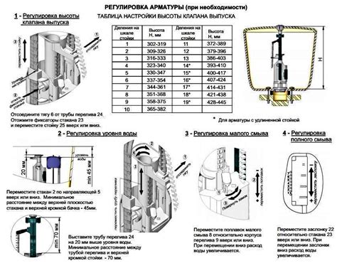 Регулировка функций арматуры