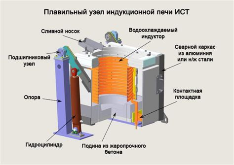 Регулировка частоты в индукционной печи