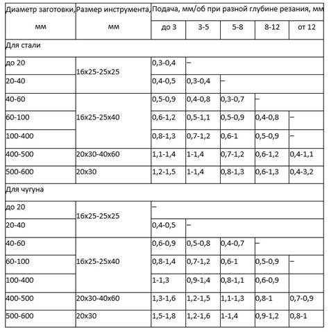 Режимы резания при разных типах металла