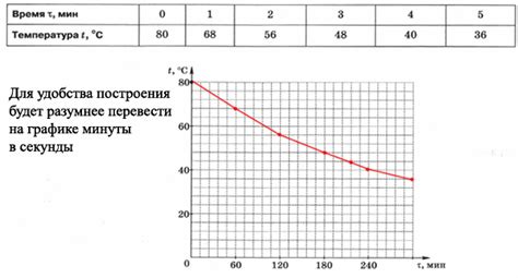 Результаты измерений температуры