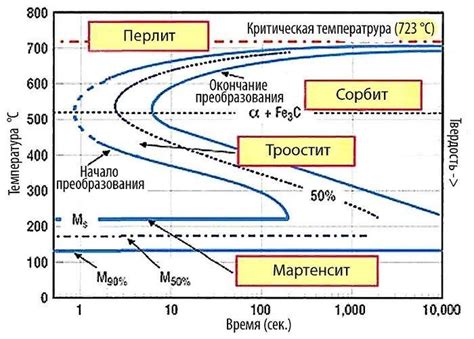 Результаты после процесса закалки стали 3