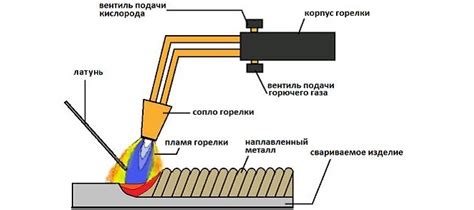 Рекомендации по сгибанию металла с использованием газовой горелки