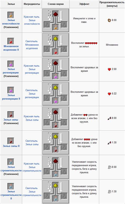 Рецепт создания зелья спешки в Майнкрафт