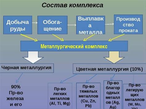 Роль государства в развитии цветных металлов