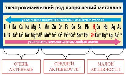 Самые активные металлы