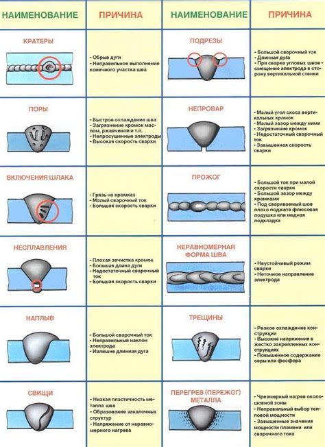Сварочные дефекты