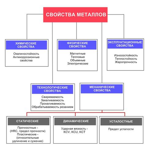 Свойства белых металлов