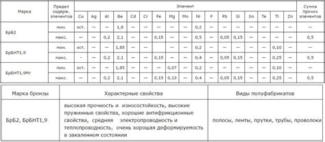 Свойства сплава бронзы