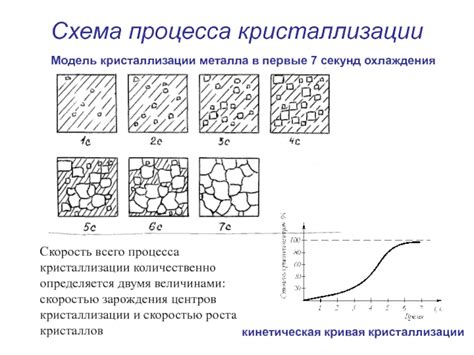 Скорость кристаллизации