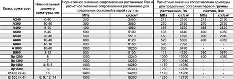 Соответствие газового резака А500С требованиям СНиП по резке арматуры