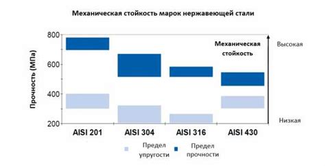 Сопротивление AISI 321 и 304 при высоких температурах