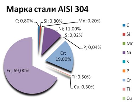 Состав и свойства нержавеющей стали SS316