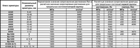 Состав и характеристики арматуры