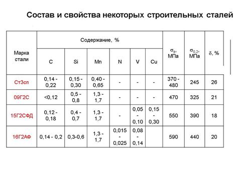 Состав и химические свойства стали Б28