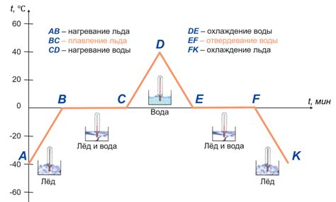 Состояния плавления и замерзания