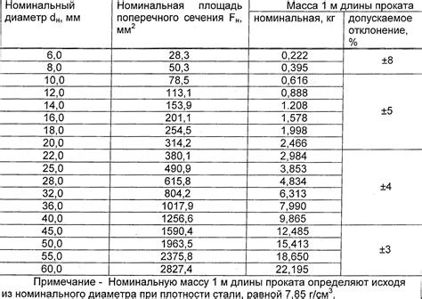 Специальные требования СНиП при резке арматуры газовым резаком A500C