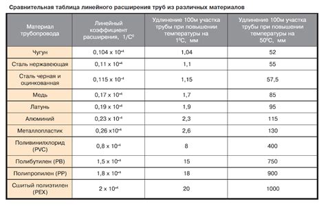 Способы компенсации теплового расширения