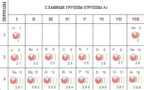 Сравнение количества электронов на внешнем слое