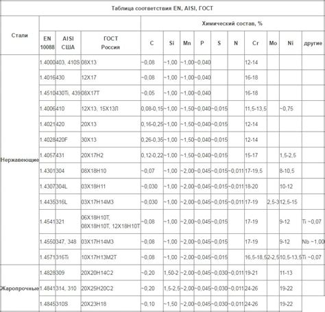 Сравнение различных марок закаливаемых нержавеющих сталей