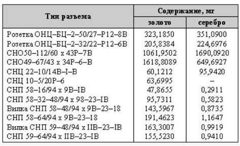 Сравнение содержания драгоценных металлов в МП 42А с другими сплавами