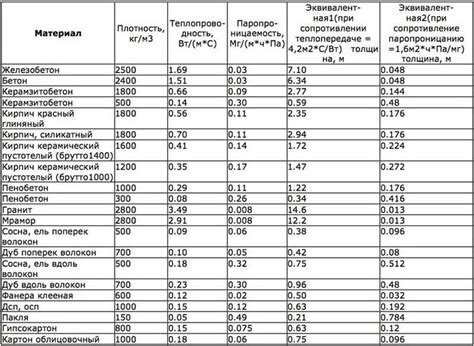 Сравнение теплопроводности различных оксидов металлов